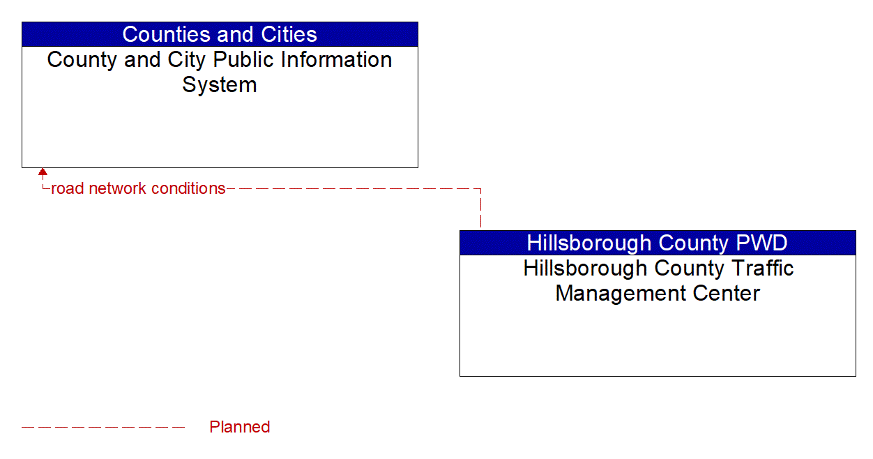 Architecture Flow Diagram: Hillsborough County Traffic Management Center <--> County and City Public Information System