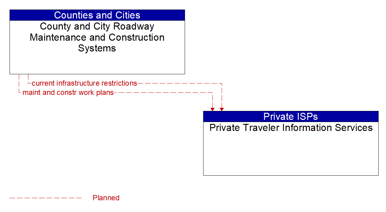 Architecture Flow Diagram: County and City Roadway Maintenance and Construction Systems <--> Private Traveler Information Services
