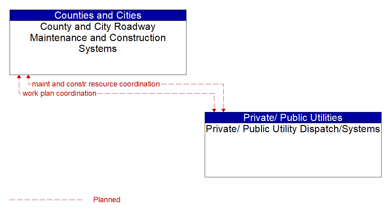 Architecture Flow Diagram: Private/ Public Utility Dispatch/Systems <--> County and City Roadway Maintenance and Construction Systems