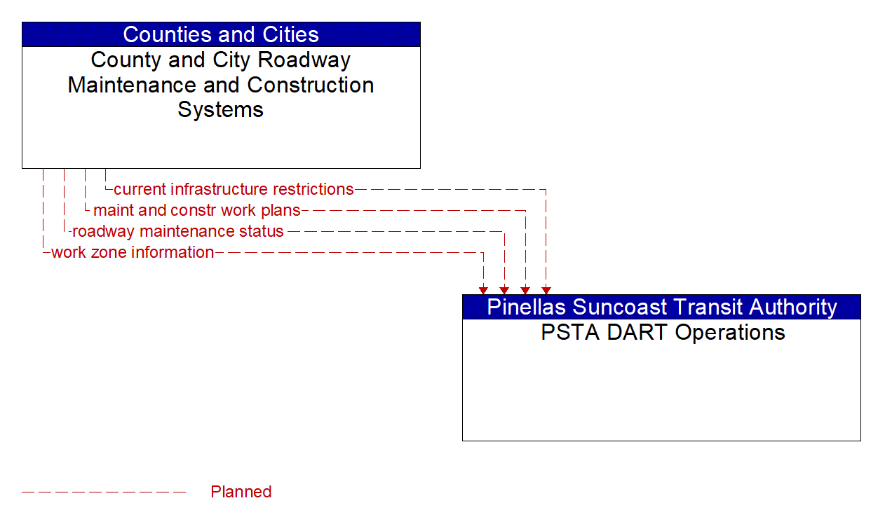Architecture Flow Diagram: County and City Roadway Maintenance and Construction Systems <--> PSTA DART Operations