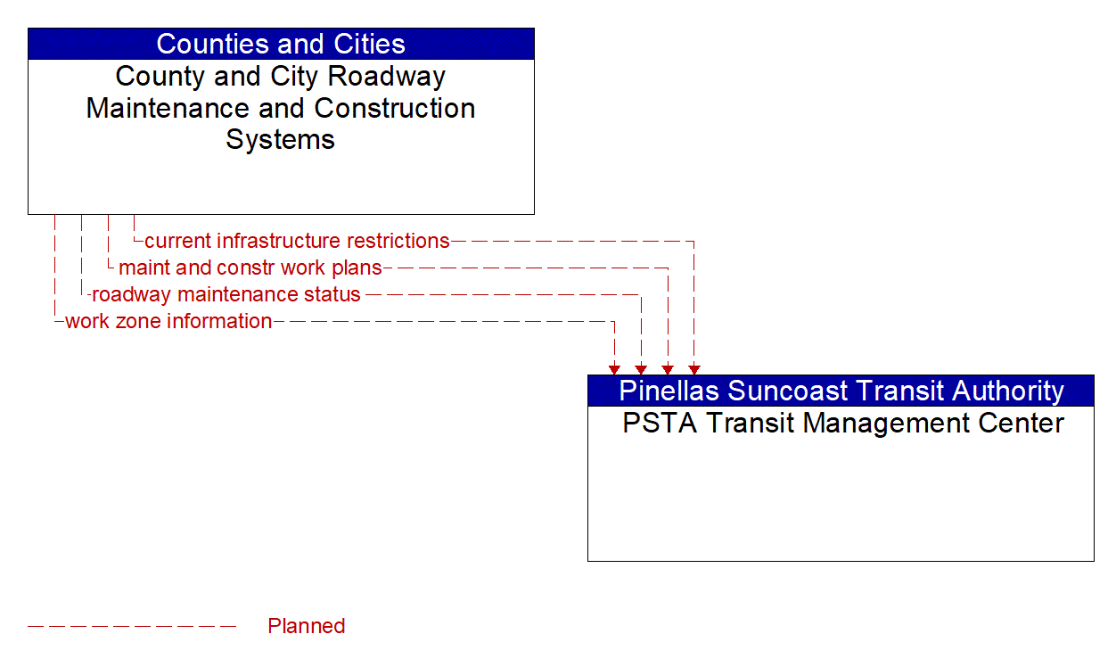 Architecture Flow Diagram: County and City Roadway Maintenance and Construction Systems <--> PSTA Transit Management Center