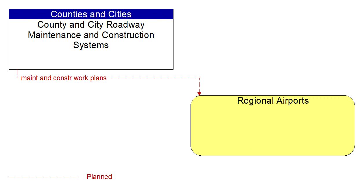 Architecture Flow Diagram: County and City Roadway Maintenance and Construction Systems <--> Regional Airports