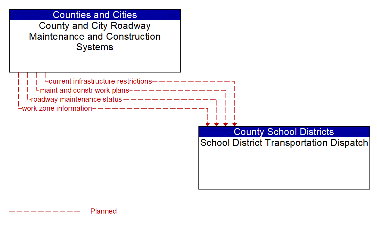 Architecture Flow Diagram: County and City Roadway Maintenance and Construction Systems <--> School District Transportation Dispatch