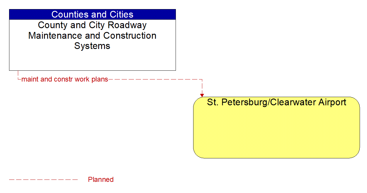 Architecture Flow Diagram: County and City Roadway Maintenance and Construction Systems <--> St. Petersburg/Clearwater Airport