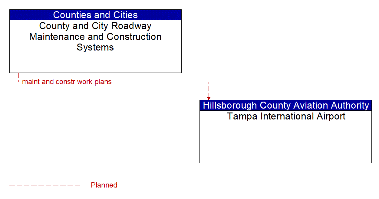 Architecture Flow Diagram: County and City Roadway Maintenance and Construction Systems <--> Tampa International Airport
