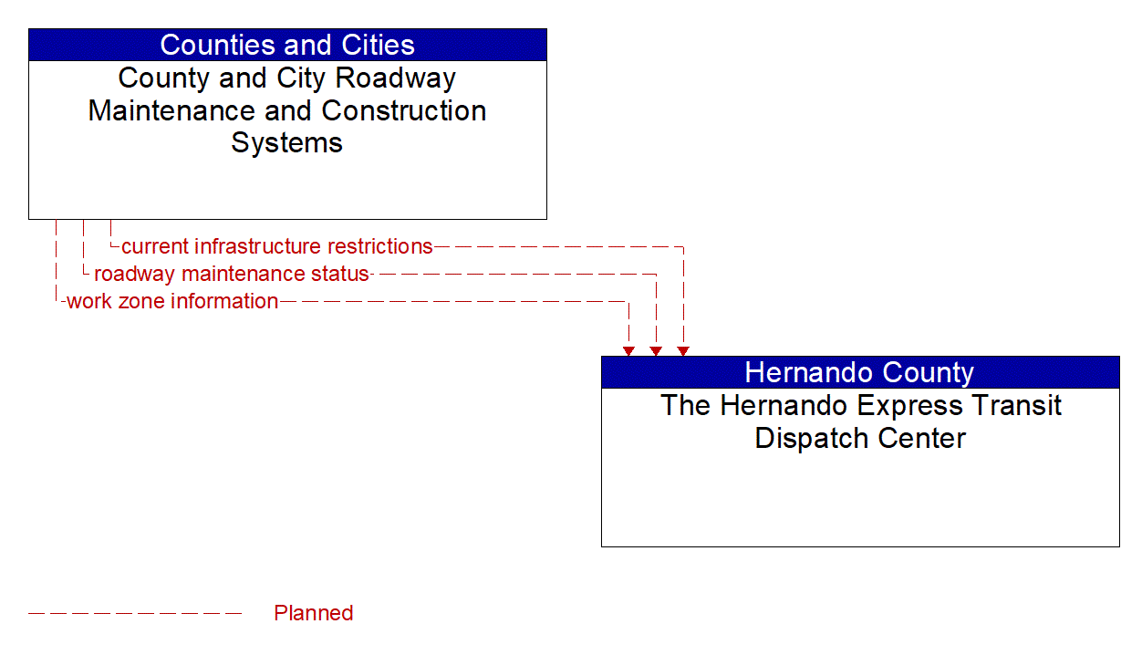 Architecture Flow Diagram: County and City Roadway Maintenance and Construction Systems <--> The Hernando Express Transit Dispatch Center