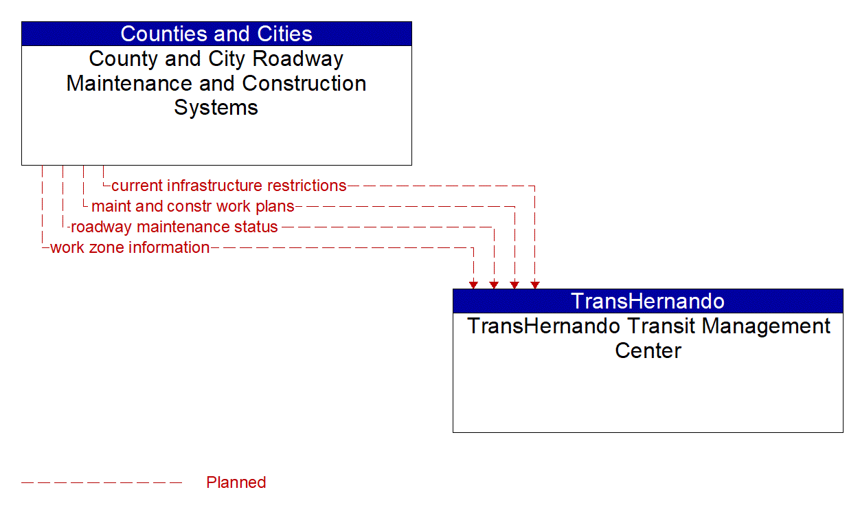 Architecture Flow Diagram: County and City Roadway Maintenance and Construction Systems <--> TransHernando Transit Management Center