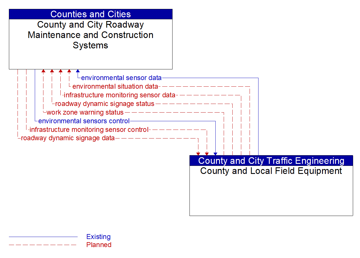 Architecture Flow Diagram: County and Local Field Equipment <--> County and City Roadway Maintenance and Construction Systems