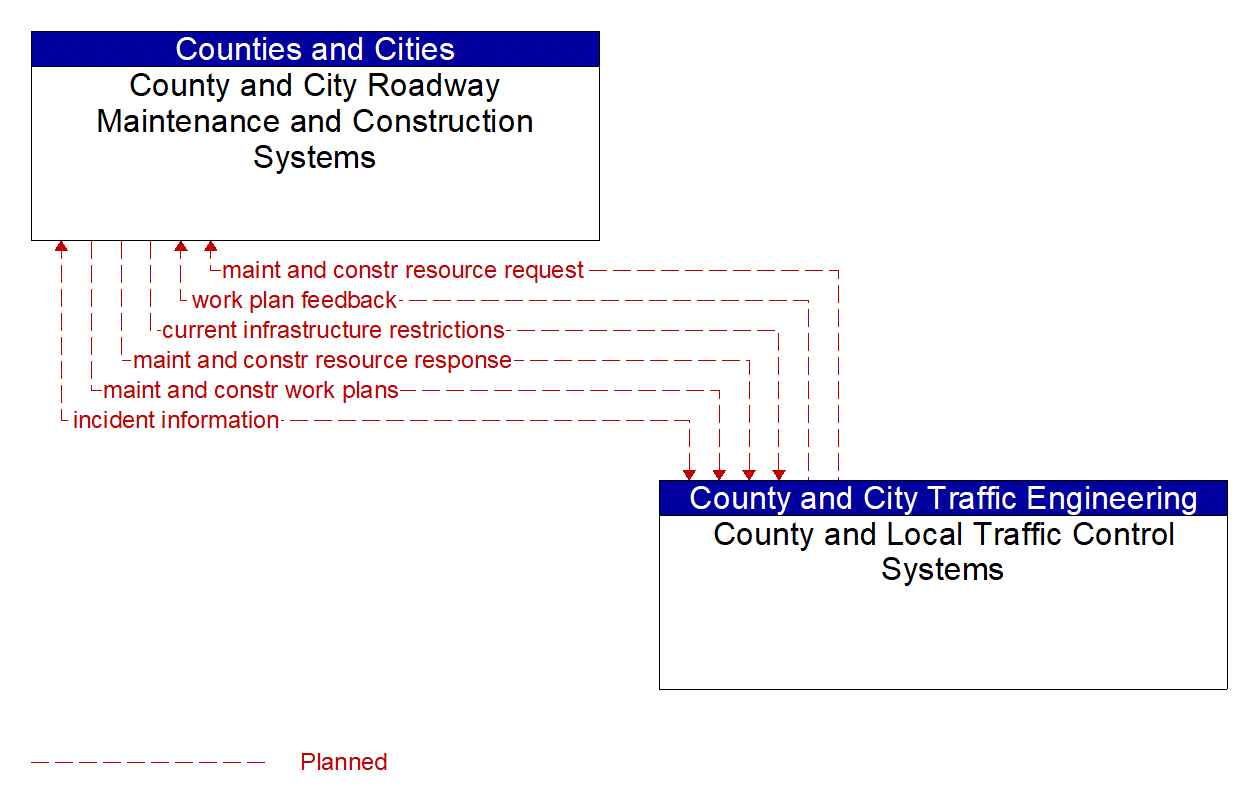 Architecture Flow Diagram: County and Local Traffic Control Systems <--> County and City Roadway Maintenance and Construction Systems