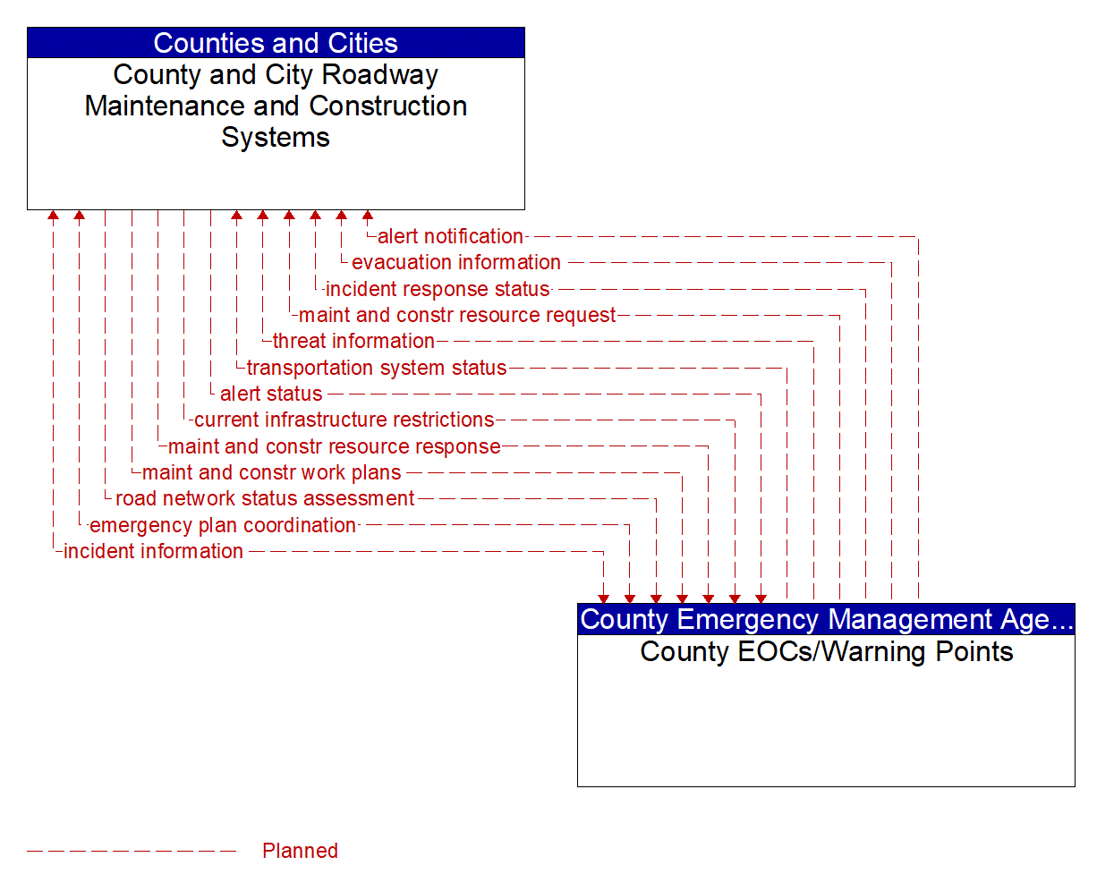 Architecture Flow Diagram: County EOCs/Warning Points <--> County and City Roadway Maintenance and Construction Systems