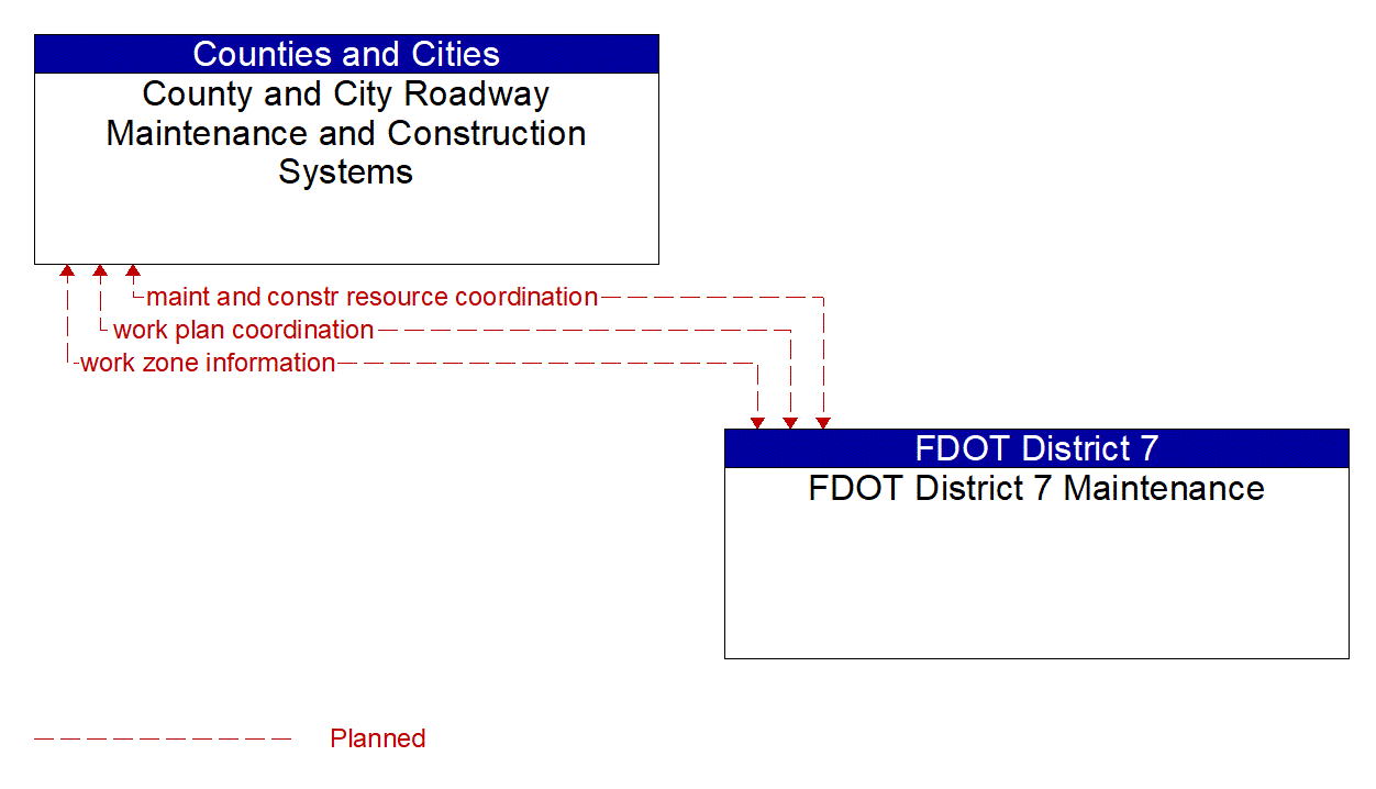 Architecture Flow Diagram: FDOT District 7 Maintenance <--> County and City Roadway Maintenance and Construction Systems