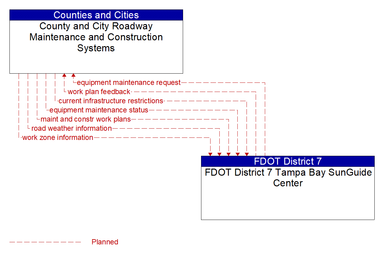 Architecture Flow Diagram: FDOT District 7 Tampa Bay SunGuide Center <--> County and City Roadway Maintenance and Construction Systems