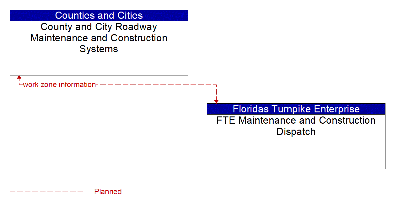 Architecture Flow Diagram: FTE Maintenance and Construction Dispatch <--> County and City Roadway Maintenance and Construction Systems