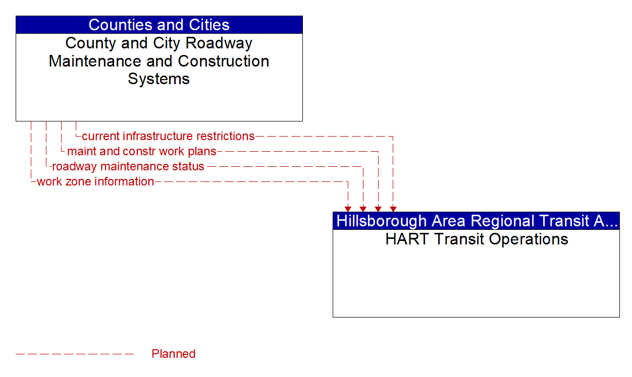 Architecture Flow Diagram: County and City Roadway Maintenance and Construction Systems <--> HART Transit Operations