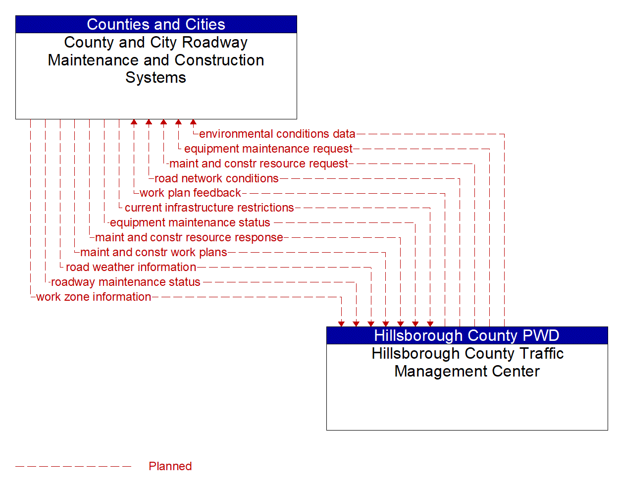 Architecture Flow Diagram: Hillsborough County Traffic Management Center <--> County and City Roadway Maintenance and Construction Systems