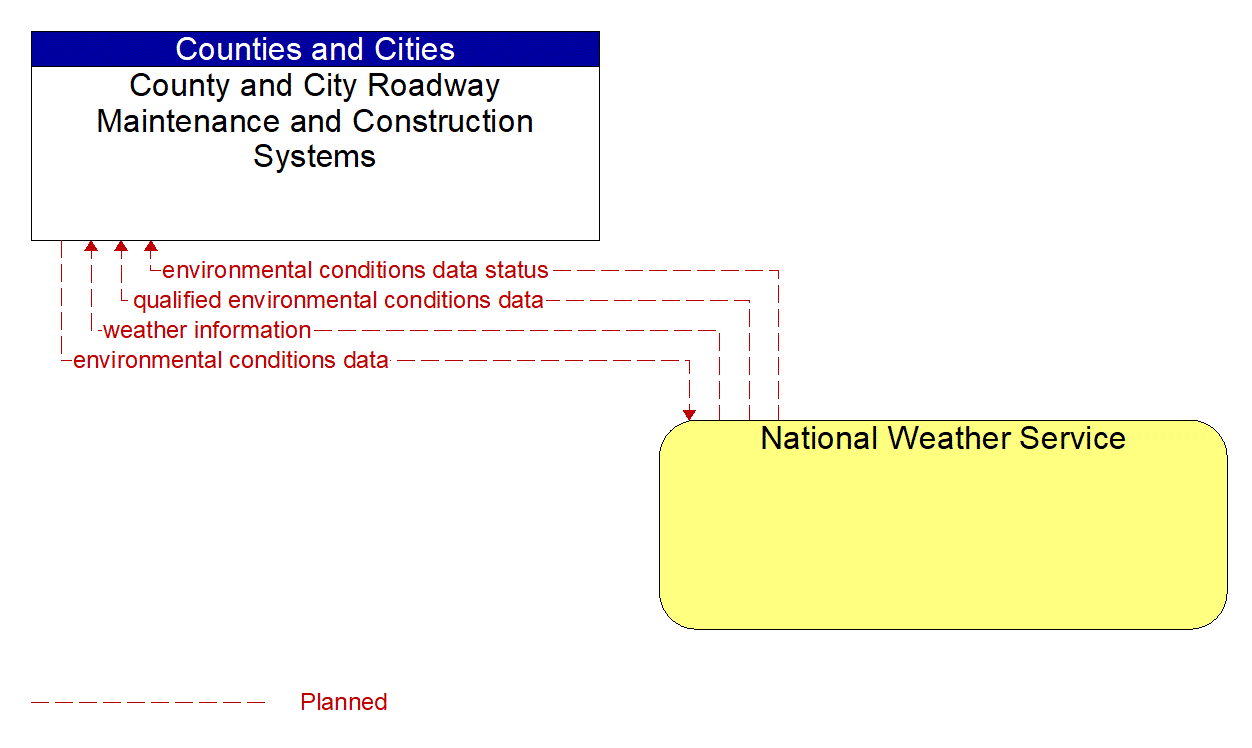 Architecture Flow Diagram: National Weather Service <--> County and City Roadway Maintenance and Construction Systems