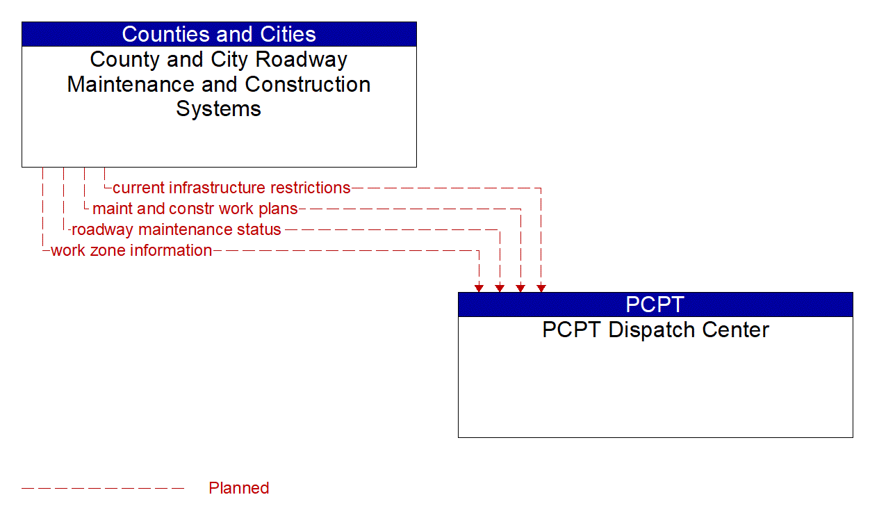 Architecture Flow Diagram: County and City Roadway Maintenance and Construction Systems <--> PCPT Dispatch Center