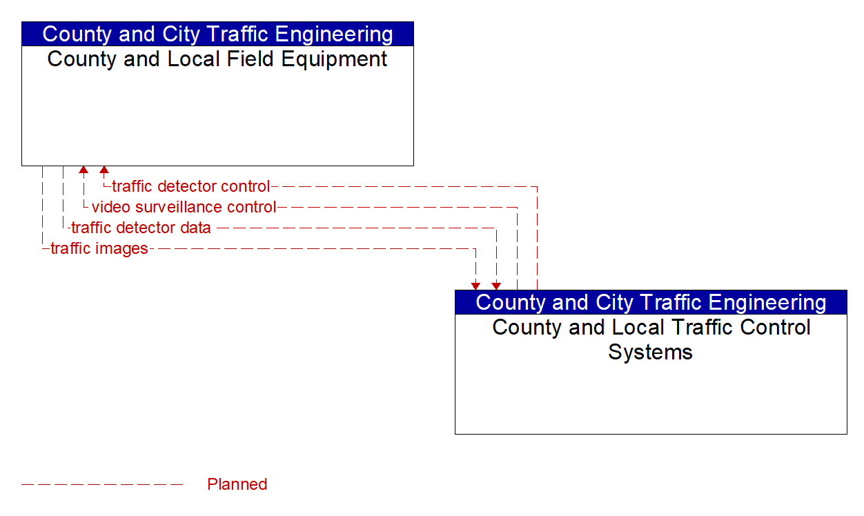 Architecture Flow Diagram: County and Local Traffic Control Systems <--> County and Local Field Equipment