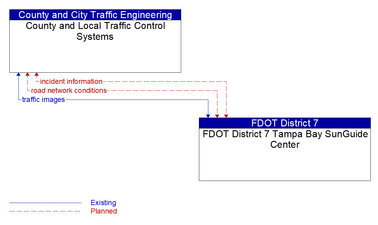 Architecture Flow Diagram: FDOT District 7 Tampa Bay SunGuide Center <--> County and Local Traffic Control Systems