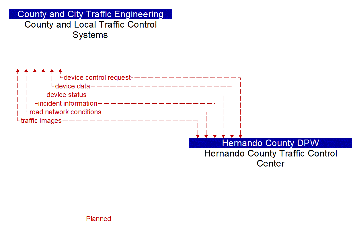 Architecture Flow Diagram: Hernando County Traffic Control Center <--> County and Local Traffic Control Systems