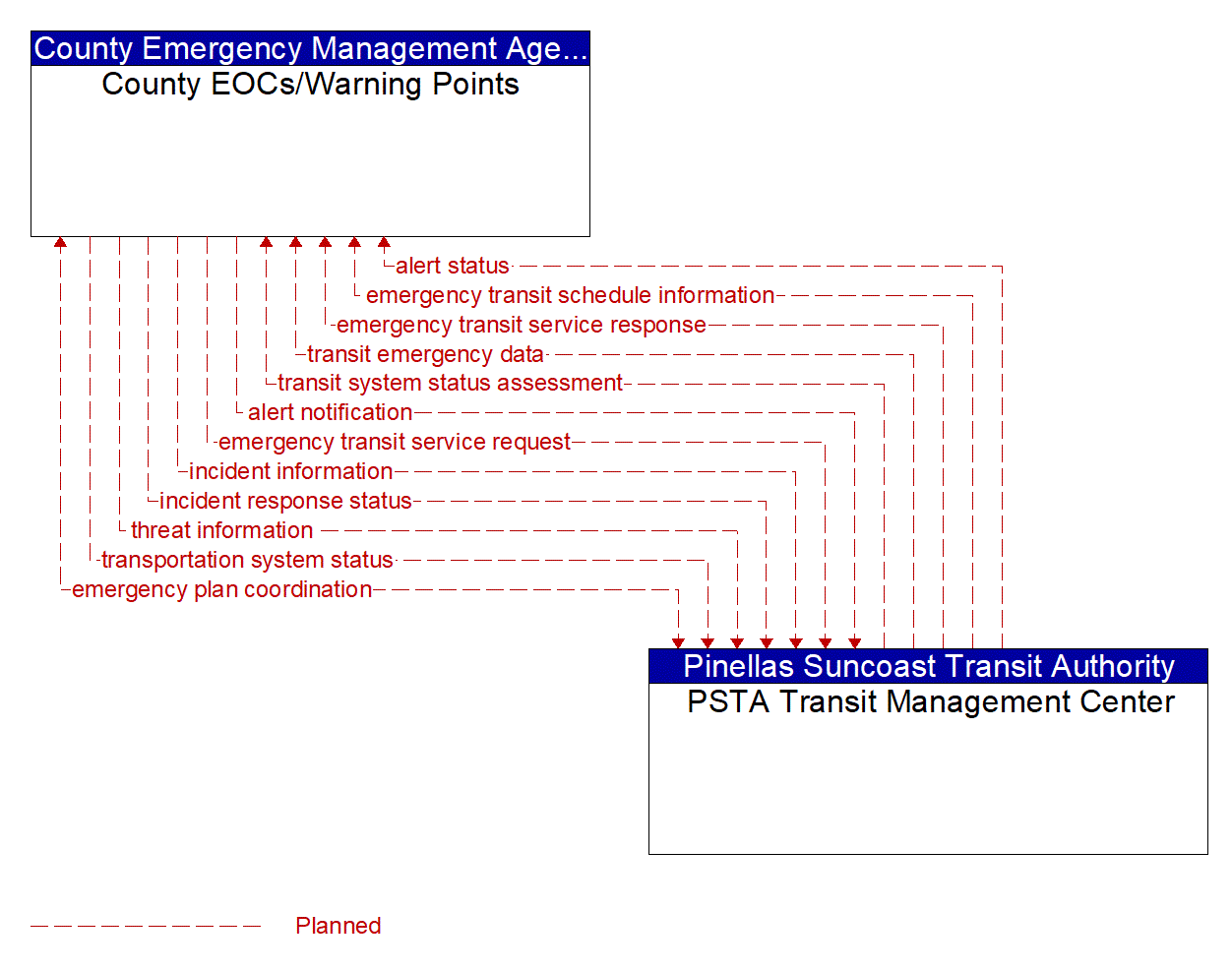 Architecture Flow Diagram: PSTA Transit Management Center <--> County EOCs/Warning Points