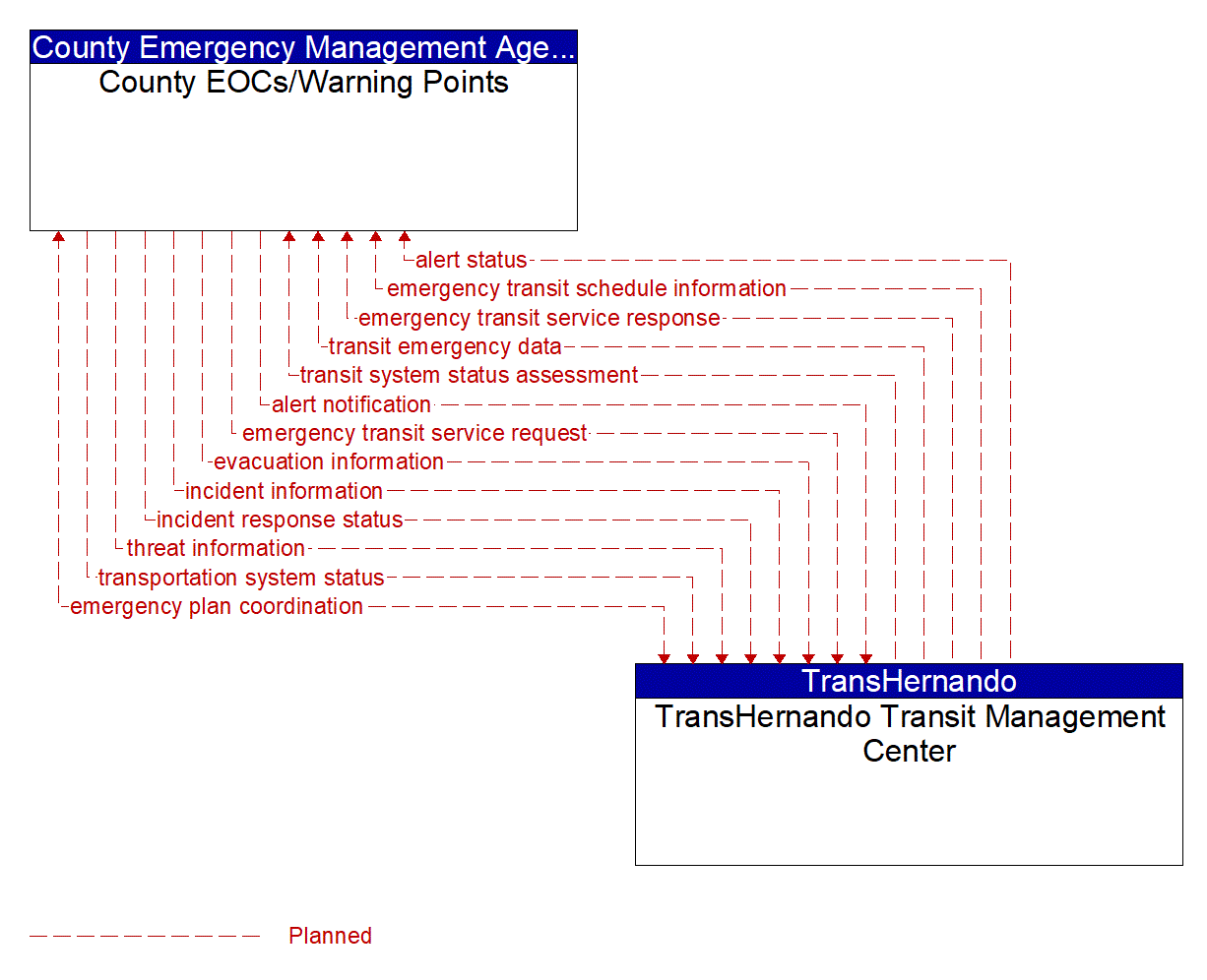 Architecture Flow Diagram: TransHernando Transit Management Center <--> County EOCs/Warning Points