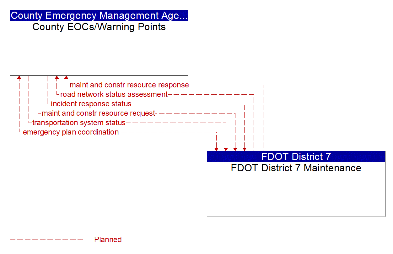 Architecture Flow Diagram: FDOT District 7 Maintenance <--> County EOCs/Warning Points