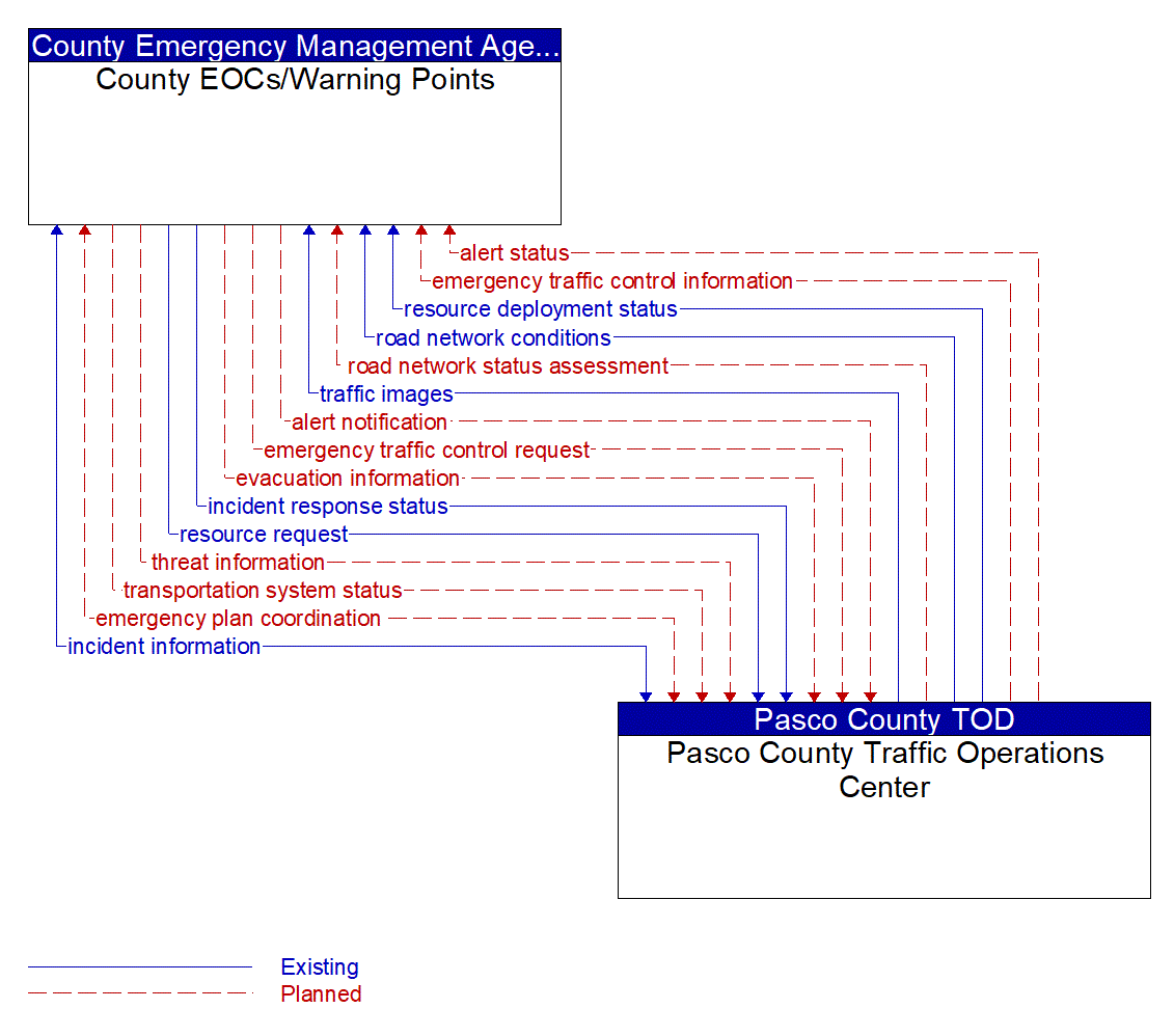 Architecture Flow Diagram: Pasco County Traffic Operations Center <--> County EOCs/Warning Points
