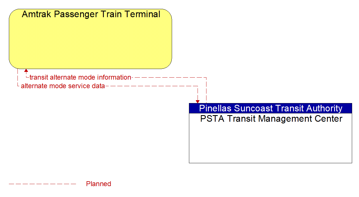 Architecture Flow Diagram: PSTA Transit Management Center <--> Amtrak Passenger Train Terminal