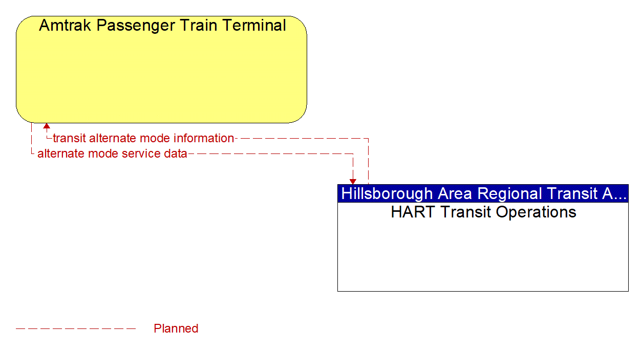 Architecture Flow Diagram: HART Transit Operations <--> Amtrak Passenger Train Terminal