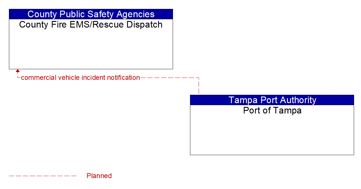 Architecture Flow Diagram: Port of Tampa <--> County Fire EMS/Rescue Dispatch