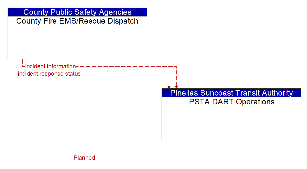 Architecture Flow Diagram: County Fire EMS/Rescue Dispatch <--> PSTA DART Operations