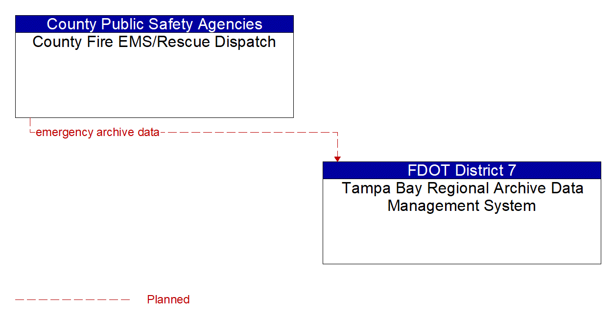 Architecture Flow Diagram: County Fire EMS/Rescue Dispatch <--> Tampa Bay Regional Archive Data Management System