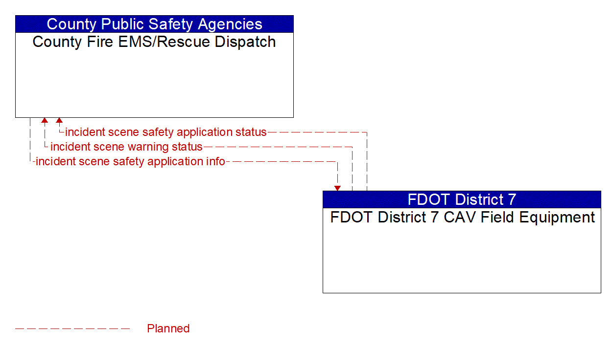 Architecture Flow Diagram: FDOT District 7 CAV Field Equipment <--> County Fire EMS/Rescue Dispatch