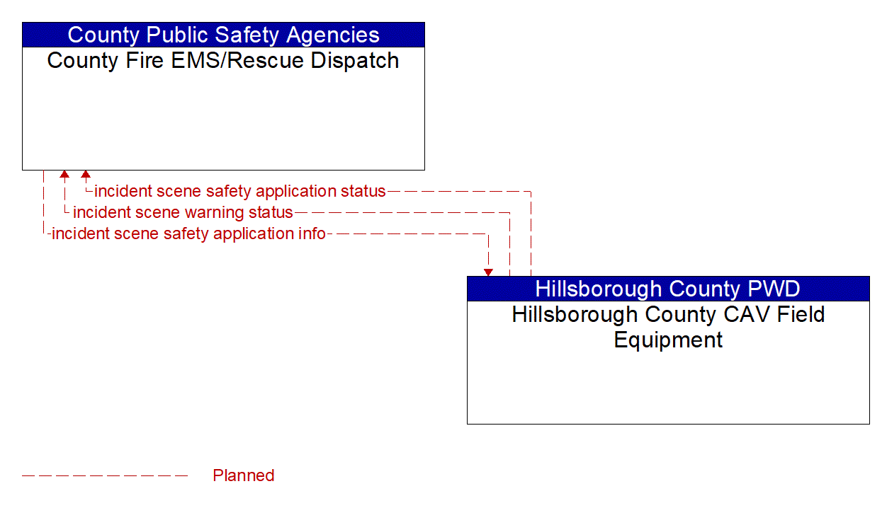 Architecture Flow Diagram: Hillsborough County CAV Field Equipment <--> County Fire EMS/Rescue Dispatch