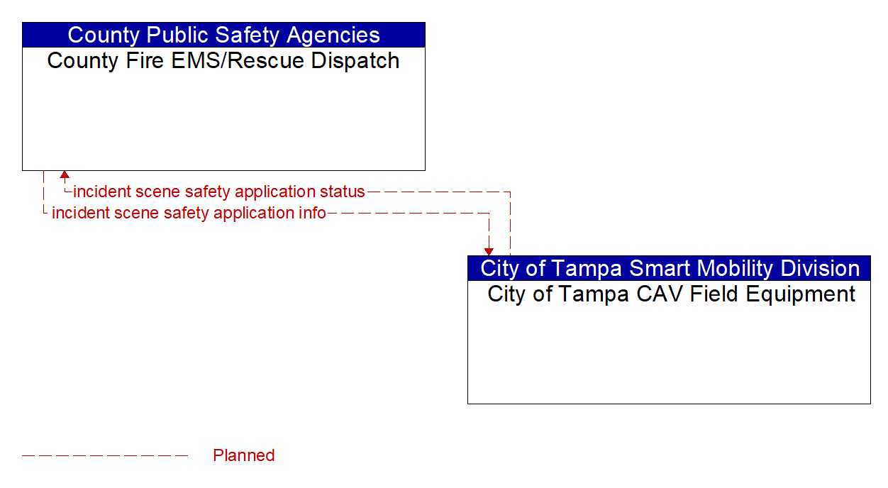 Architecture Flow Diagram: City of Tampa CAV Field Equipment <--> County Fire EMS/Rescue Dispatch