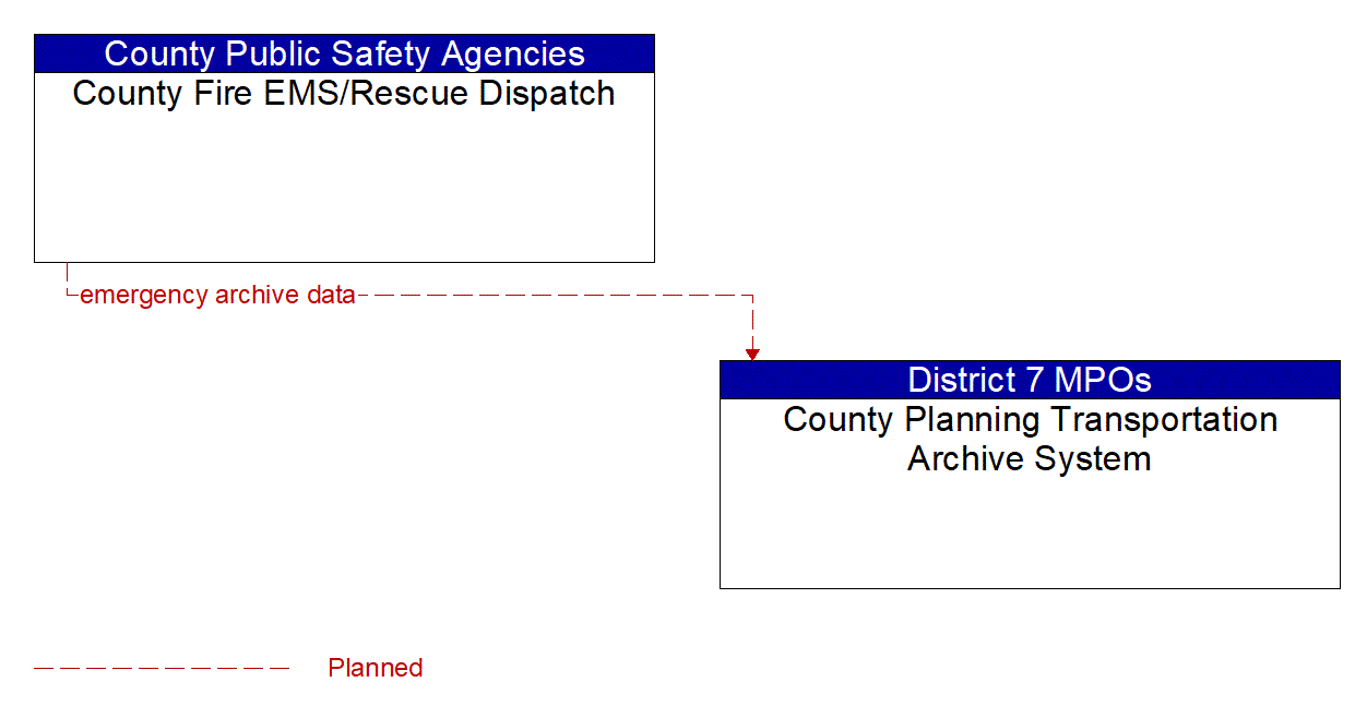 Architecture Flow Diagram: County Fire EMS/Rescue Dispatch <--> County Planning Transportation Archive System