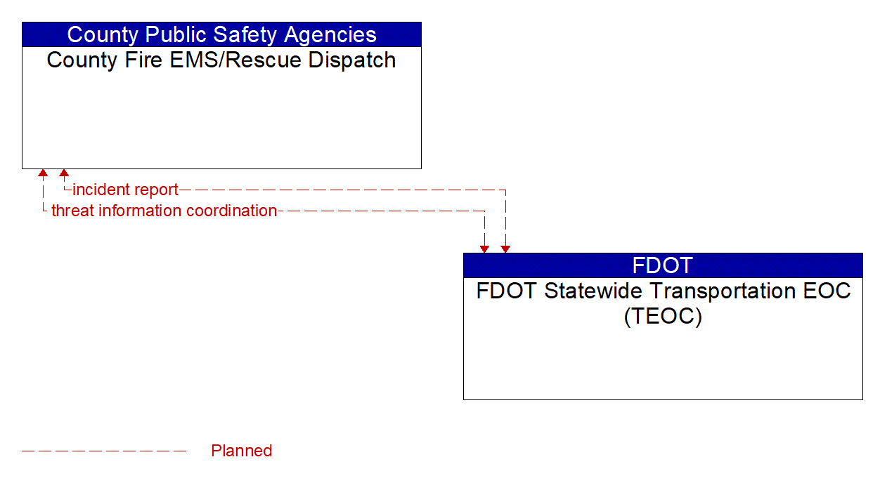 Architecture Flow Diagram: FDOT Statewide Transportation EOC (TEOC) <--> County Fire EMS/Rescue Dispatch
