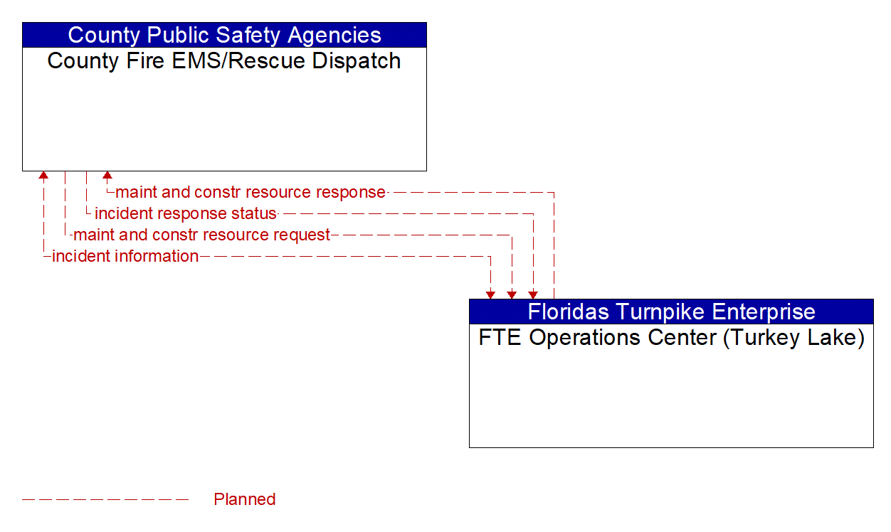 Architecture Flow Diagram: FTE Operations Center (Turkey Lake) <--> County Fire EMS/Rescue Dispatch