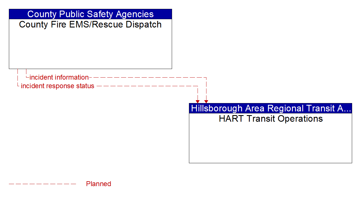 Architecture Flow Diagram: County Fire EMS/Rescue Dispatch <--> HART Transit Operations
