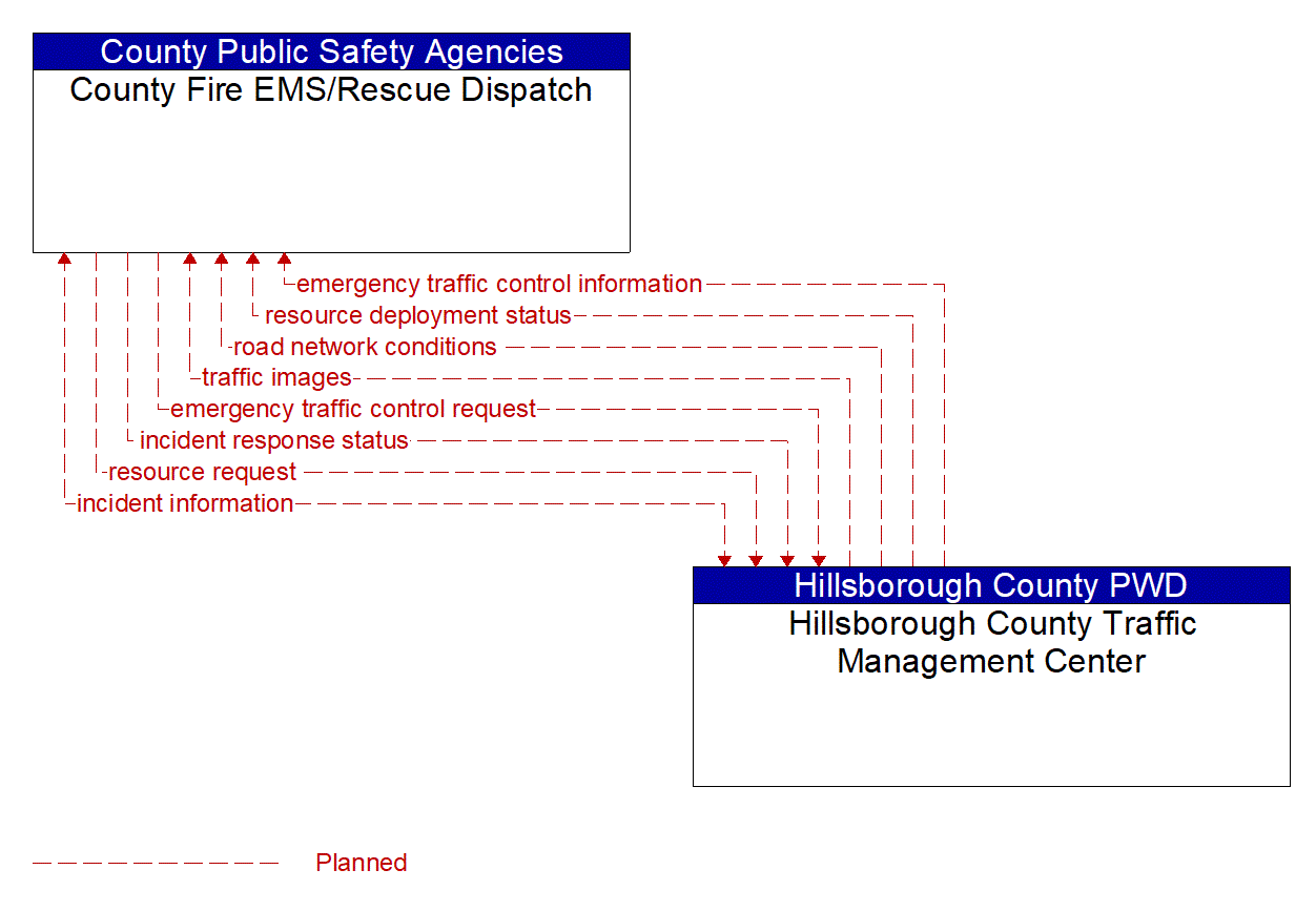 Architecture Flow Diagram: Hillsborough County Traffic Management Center <--> County Fire EMS/Rescue Dispatch