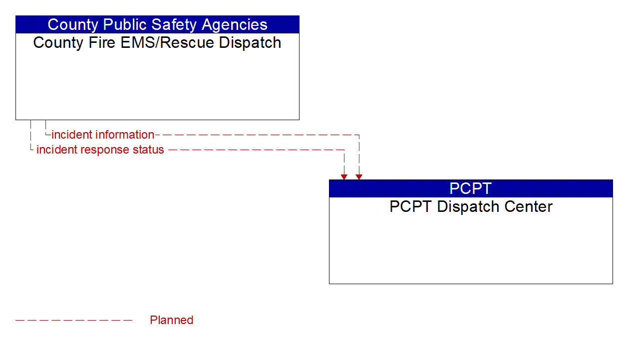 Architecture Flow Diagram: County Fire EMS/Rescue Dispatch <--> PCPT Dispatch Center