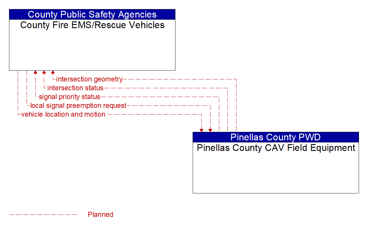 Architecture Flow Diagram: Pinellas County CAV Field Equipment <--> County Fire EMS/Rescue Vehicles