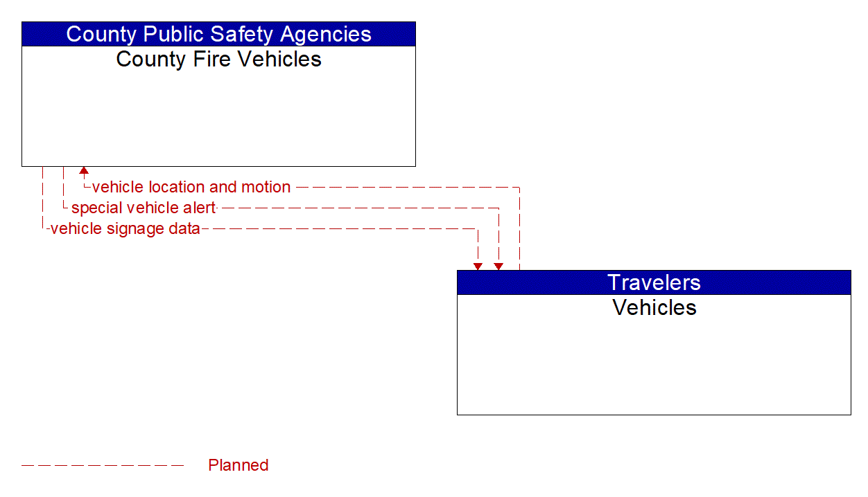 Architecture Flow Diagram: Vehicles <--> County Fire Vehicles