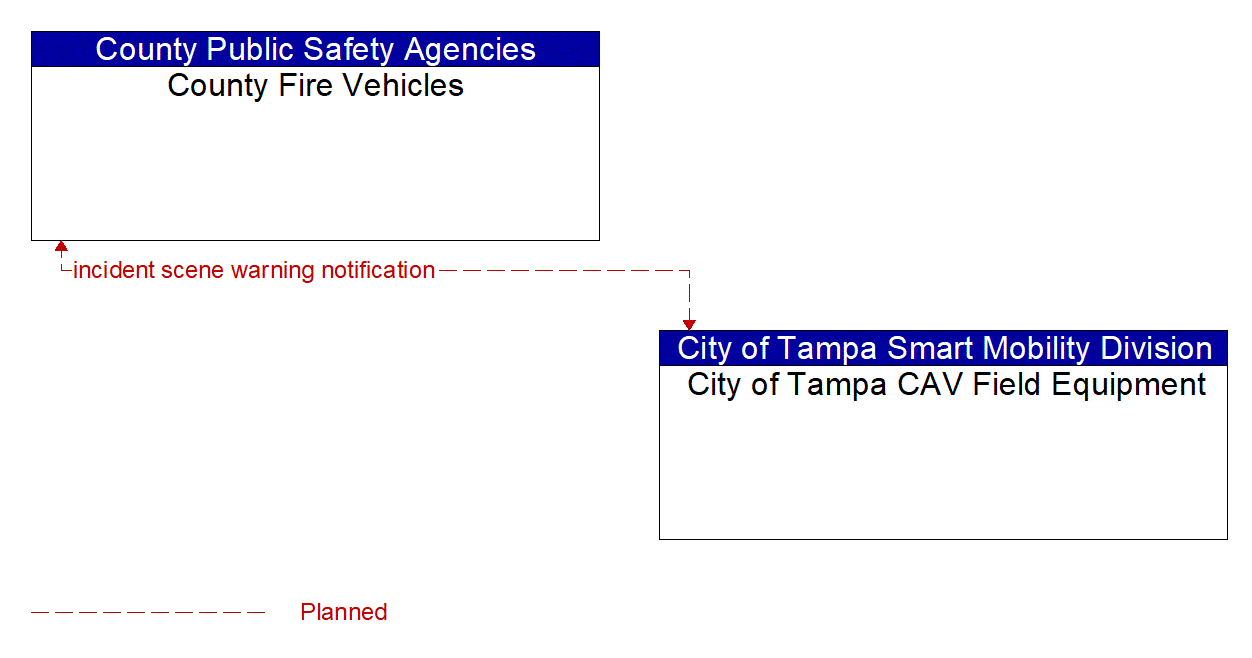 Architecture Flow Diagram: City of Tampa CAV Field Equipment <--> County Fire Vehicles