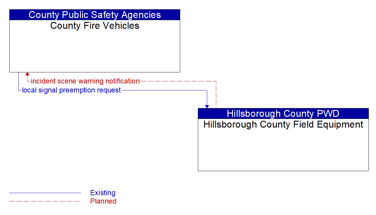 Architecture Flow Diagram: Hillsborough County Field Equipment <--> County Fire Vehicles