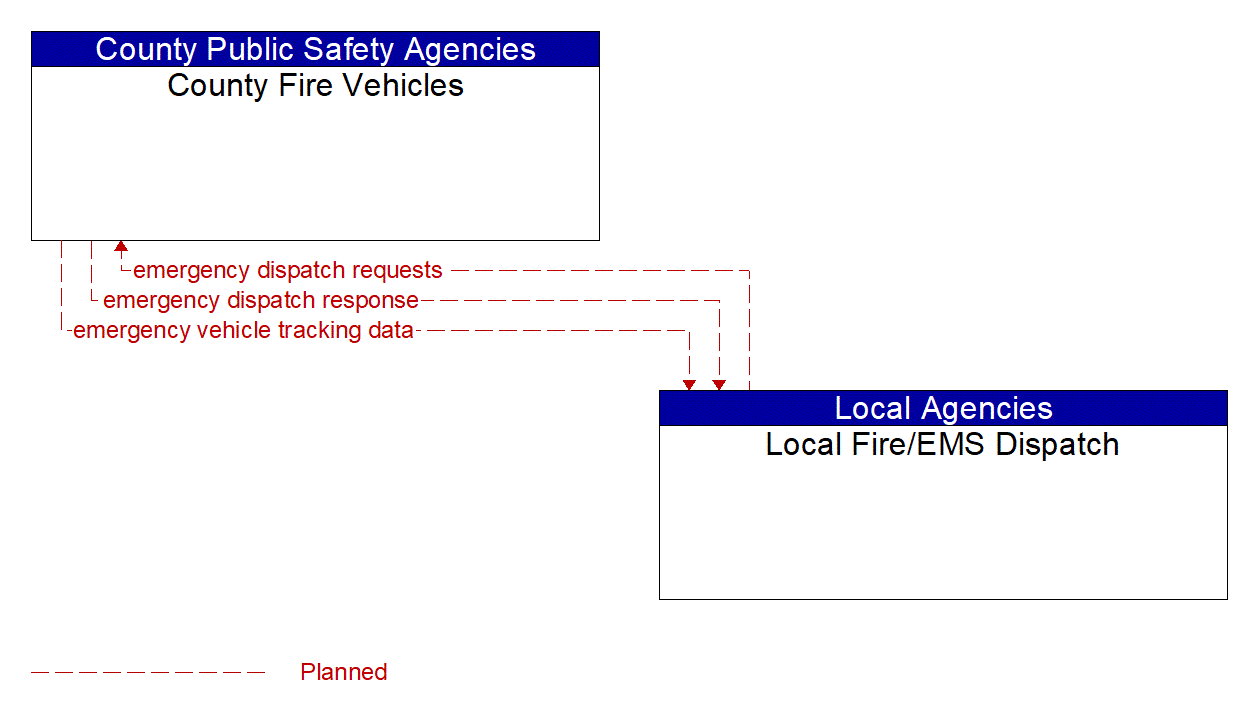 Architecture Flow Diagram: Local Fire/EMS Dispatch <--> County Fire Vehicles