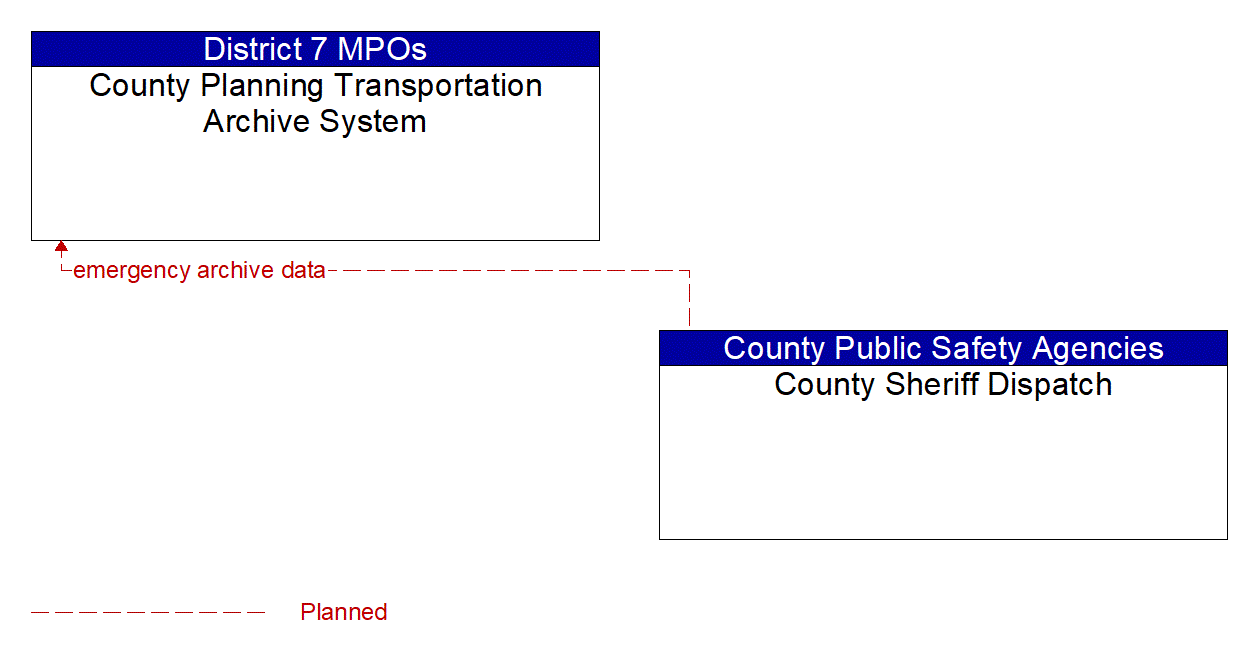 Architecture Flow Diagram: County Sheriff Dispatch <--> County Planning Transportation Archive System