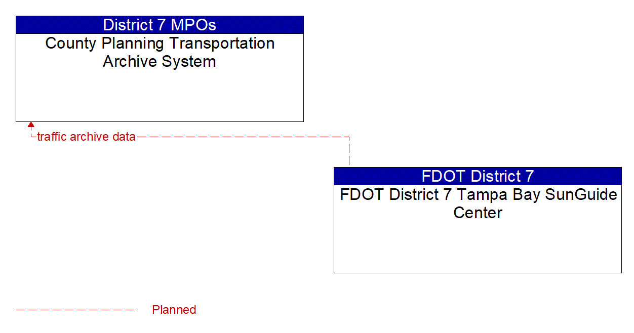 Architecture Flow Diagram: FDOT District 7 Tampa Bay SunGuide Center <--> County Planning Transportation Archive System