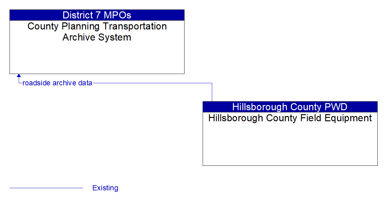 Architecture Flow Diagram: Hillsborough County Field Equipment <--> County Planning Transportation Archive System